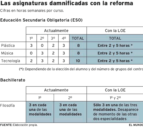 Los alumnos tendrán menos Filosofía en el Bachillerato