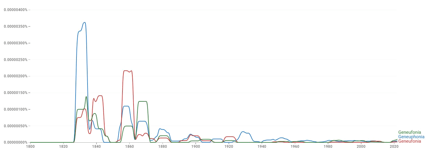 Geneufonía en Google Ngram, captura realizada el 1 de septiembre de 2025 ngram