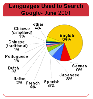 Lenguas utilizadas en las búsquedas de Google en junio de 2001