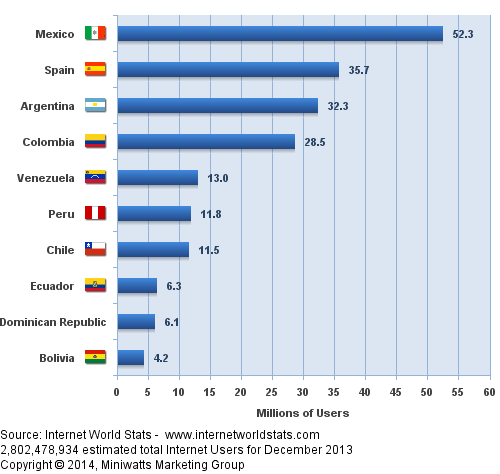 Los diez países hispanos con mayor número de usuarios de internet en diciembre de 2013
